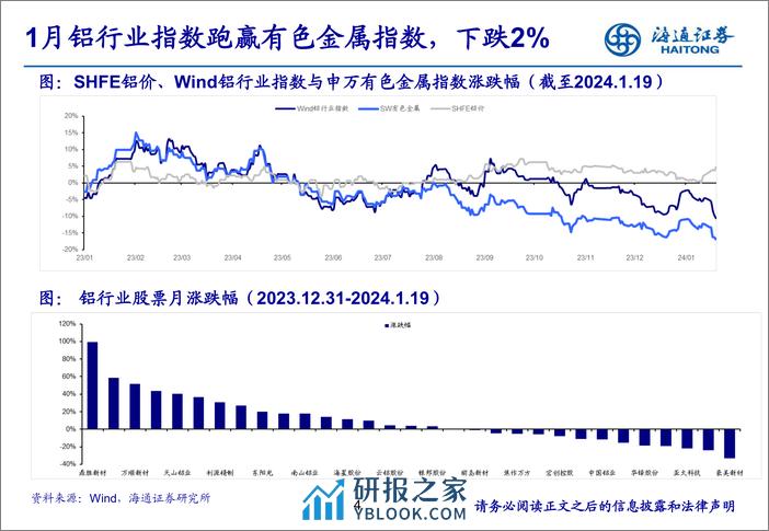 铝：上游氧化铝供应趋紧，节前去库仍在延续 - 第4页预览图