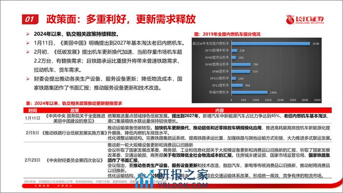 轨交装备行业：更新替换 需求驱动下的投资机会 - 第3页预览图