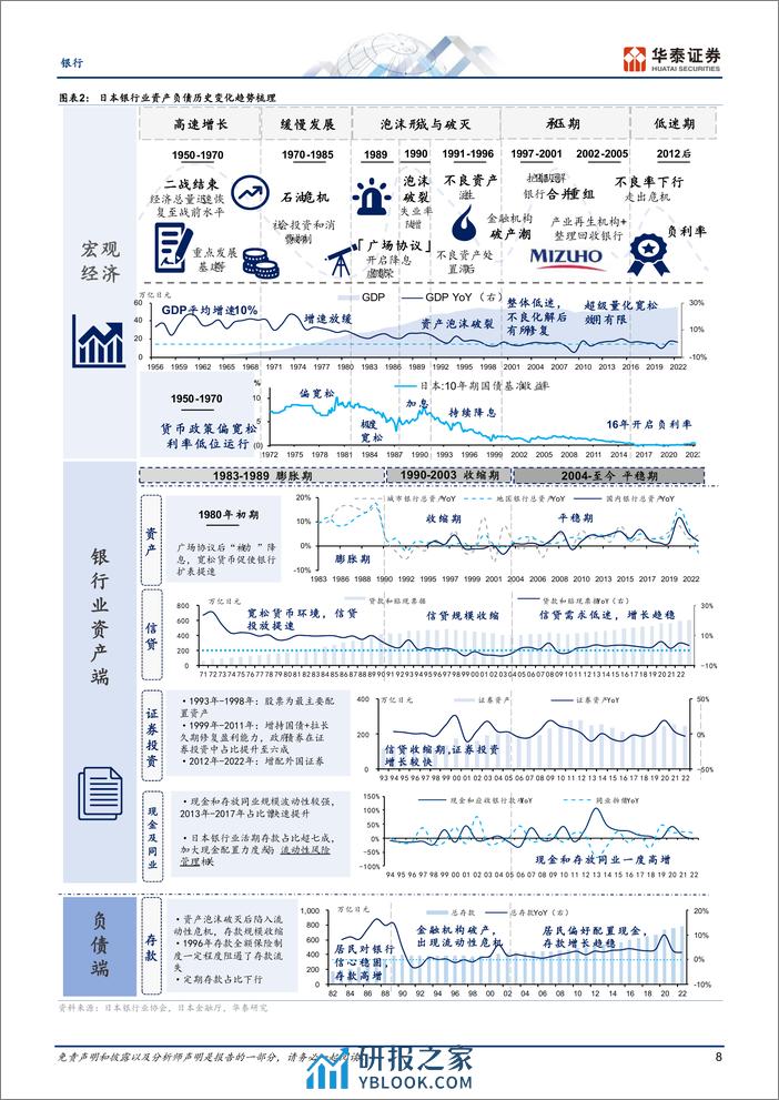 银行业专题研究：日本银行资产负债演变回顾与启示 - 第8页预览图