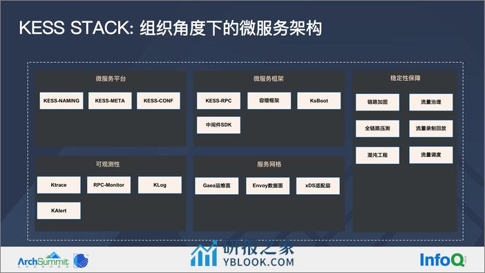 【1.魏诗白】快手微服务架构体系实践-改 - 第5页预览图