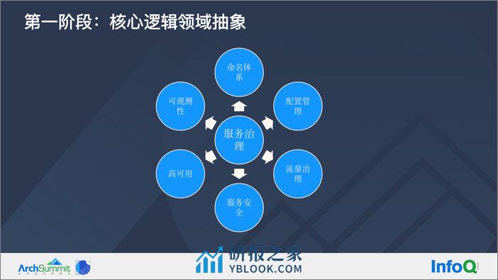 【1.魏诗白】快手微服务架构体系实践-改 - 第8页预览图