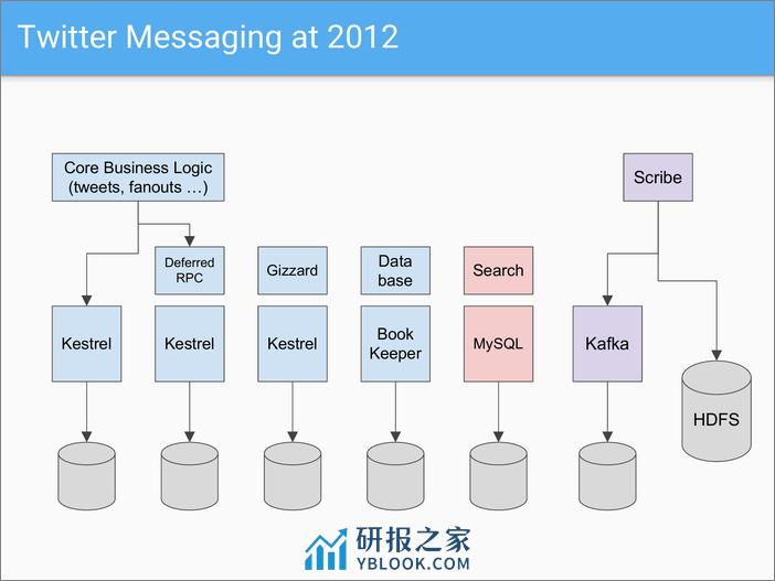 1-1-Twitter Messaging的架构演化之路-郭斯杰 - 第5页预览图