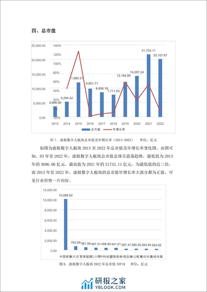 学习好极了-数据说-虚拟数字人板块金融数据分析-10页 - 第6页预览图