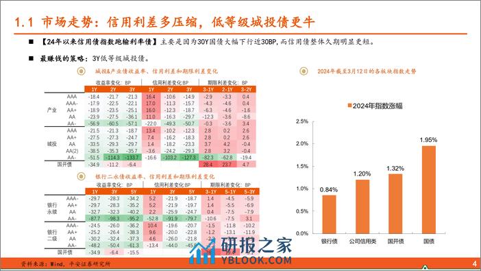 2024年春季信用策略：票息难觅，降低预期-240318-平安证券-25页 - 第4页预览图