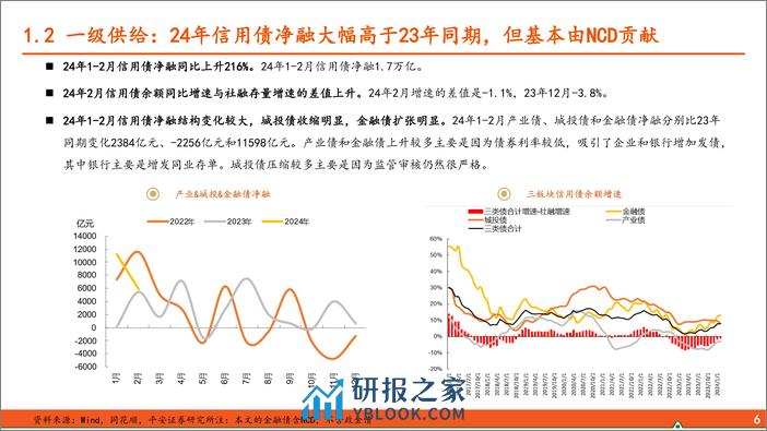 2024年春季信用策略：票息难觅，降低预期-240318-平安证券-25页 - 第6页预览图