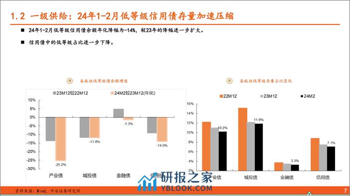 2024年春季信用策略：票息难觅，降低预期-240318-平安证券-25页 - 第7页预览图