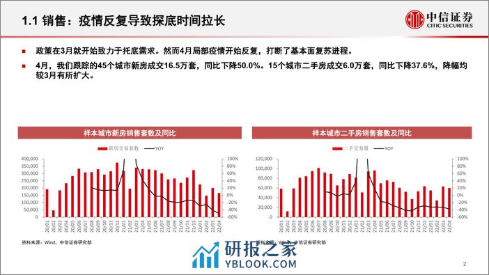 2022-房地产行业基本面及政策展望 - 第3页预览图