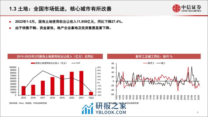 2022-房地产行业基本面及政策展望 - 第5页预览图