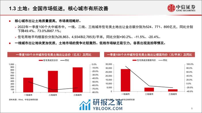 2022-房地产行业基本面及政策展望 - 第6页预览图