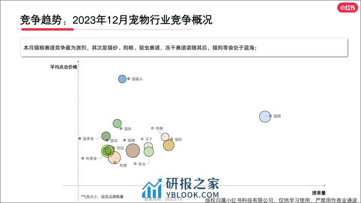 小红书宠物行业月报（2023年12月） - 第5页预览图