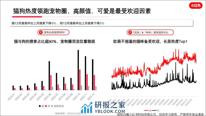 小红书宠物行业月报（2023年12月） - 第7页预览图