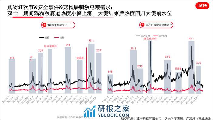 小红书宠物行业月报（2023年12月） - 第8页预览图