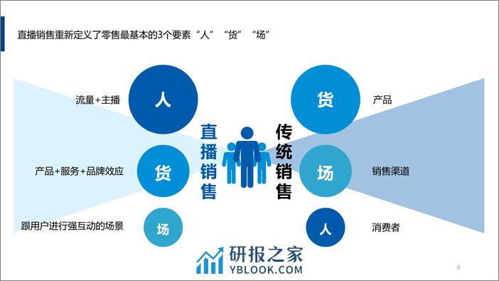 直播电商营销思考报告 - 第6页预览图