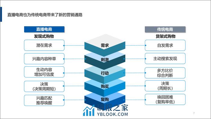 直播电商营销思考报告 - 第7页预览图