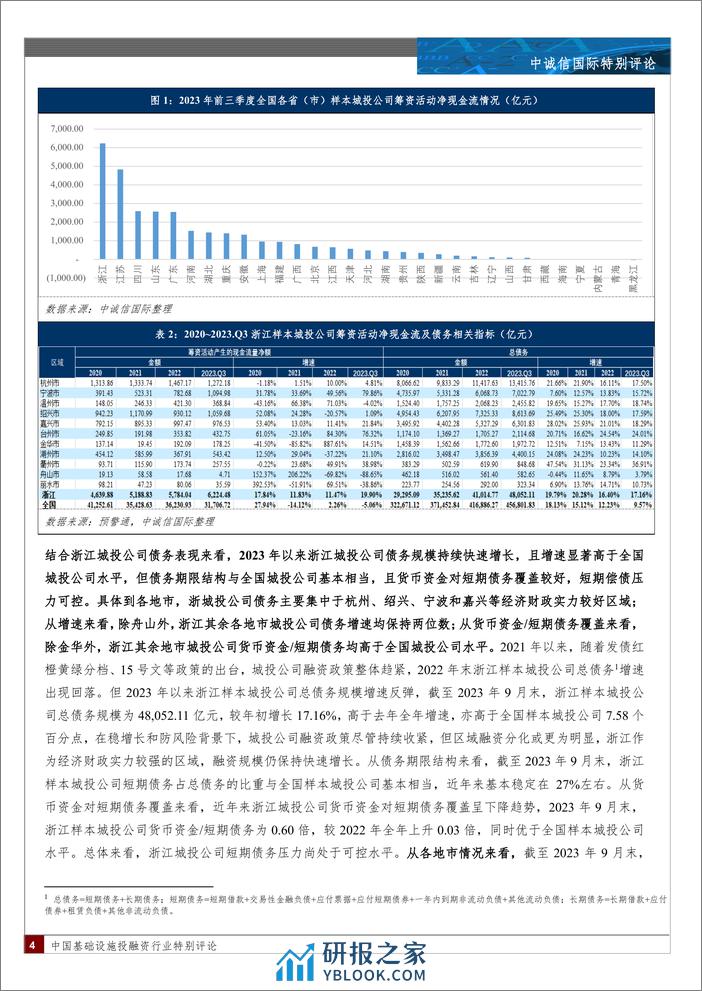 浙江省城投公司2023年三季度财报特征-15页 - 第3页预览图