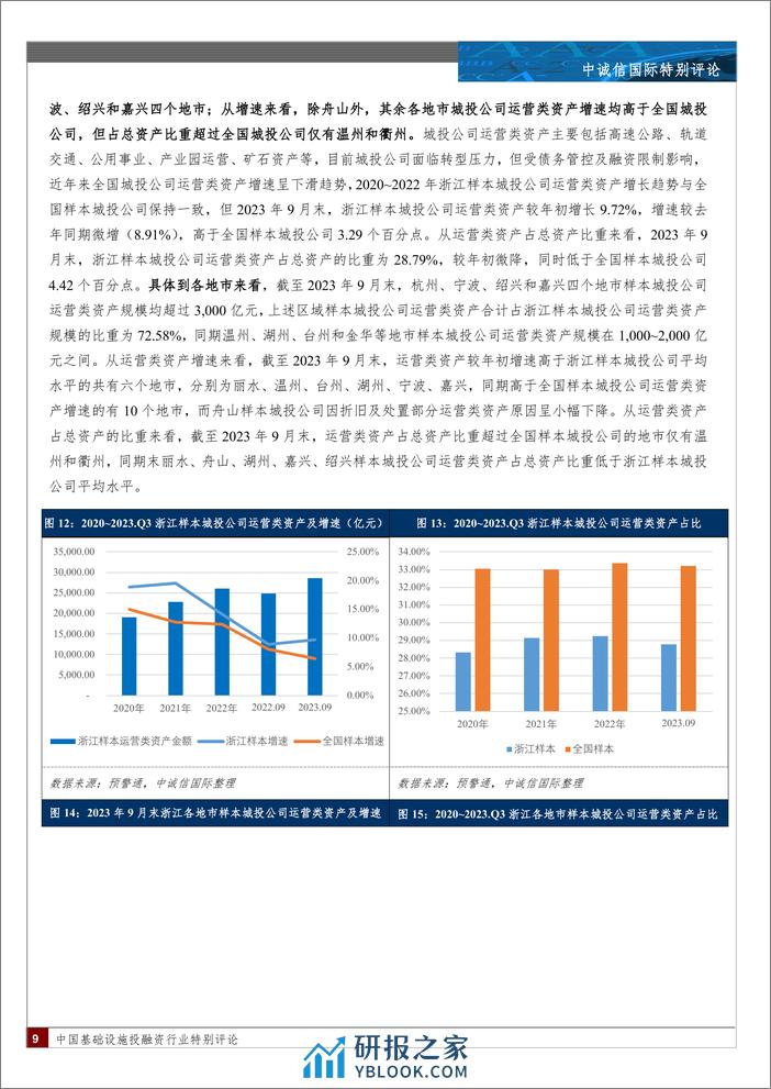 浙江省城投公司2023年三季度财报特征-15页 - 第8页预览图