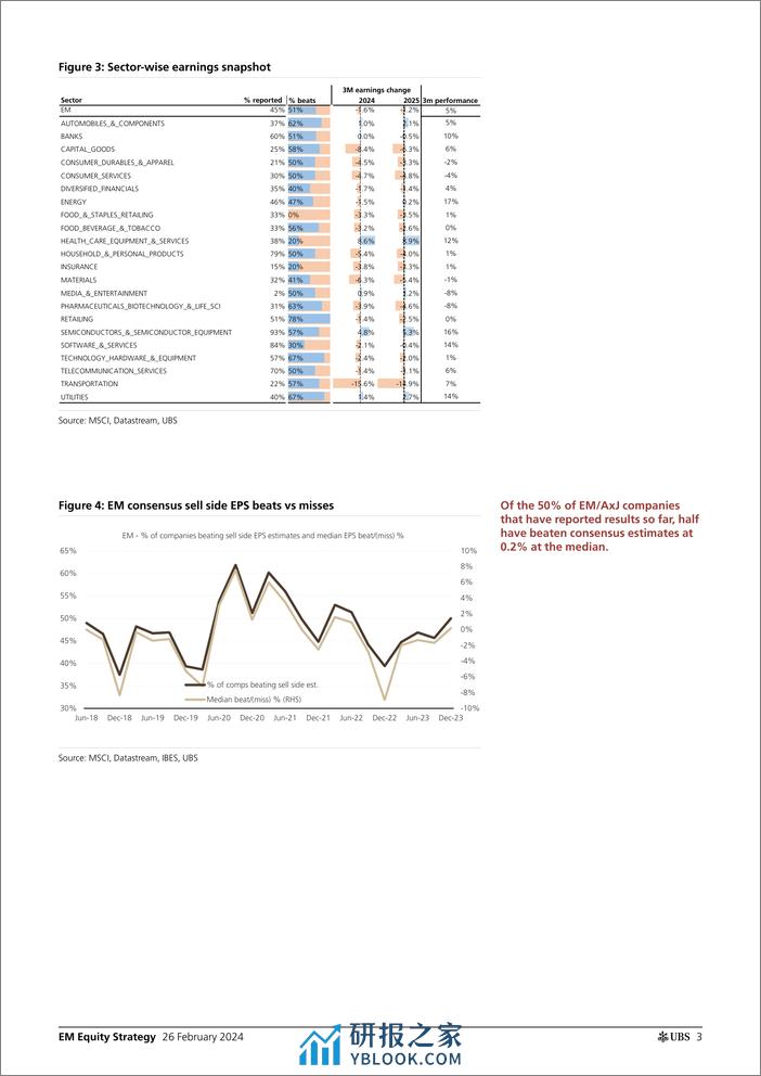 UBS Equities-EM Equity Strategy _4Q23 earnings mid-season review best qu...-106700823 - 第2页预览图