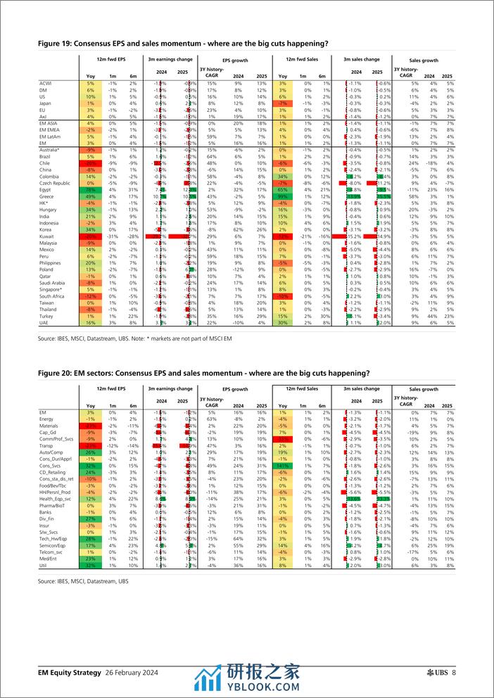 UBS Equities-EM Equity Strategy _4Q23 earnings mid-season review best qu...-106700823 - 第7页预览图