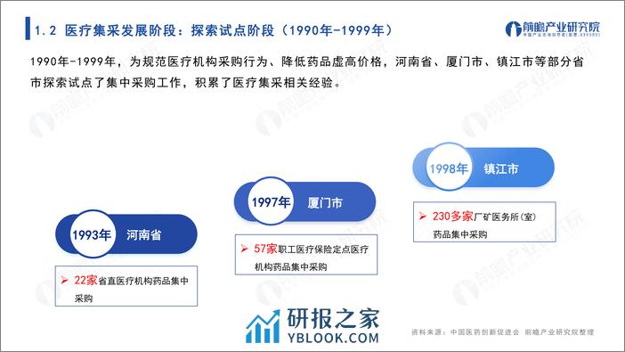 前瞻研究院：2023年医疗行业集中采购大盘点报告 - 第5页预览图