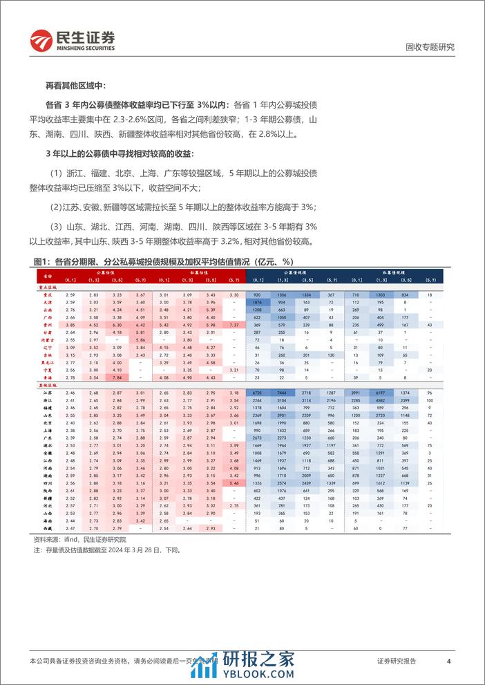 城投随笔系列：信用类资产收益率图谱全览-240402-民生证券-16页 - 第4页预览图