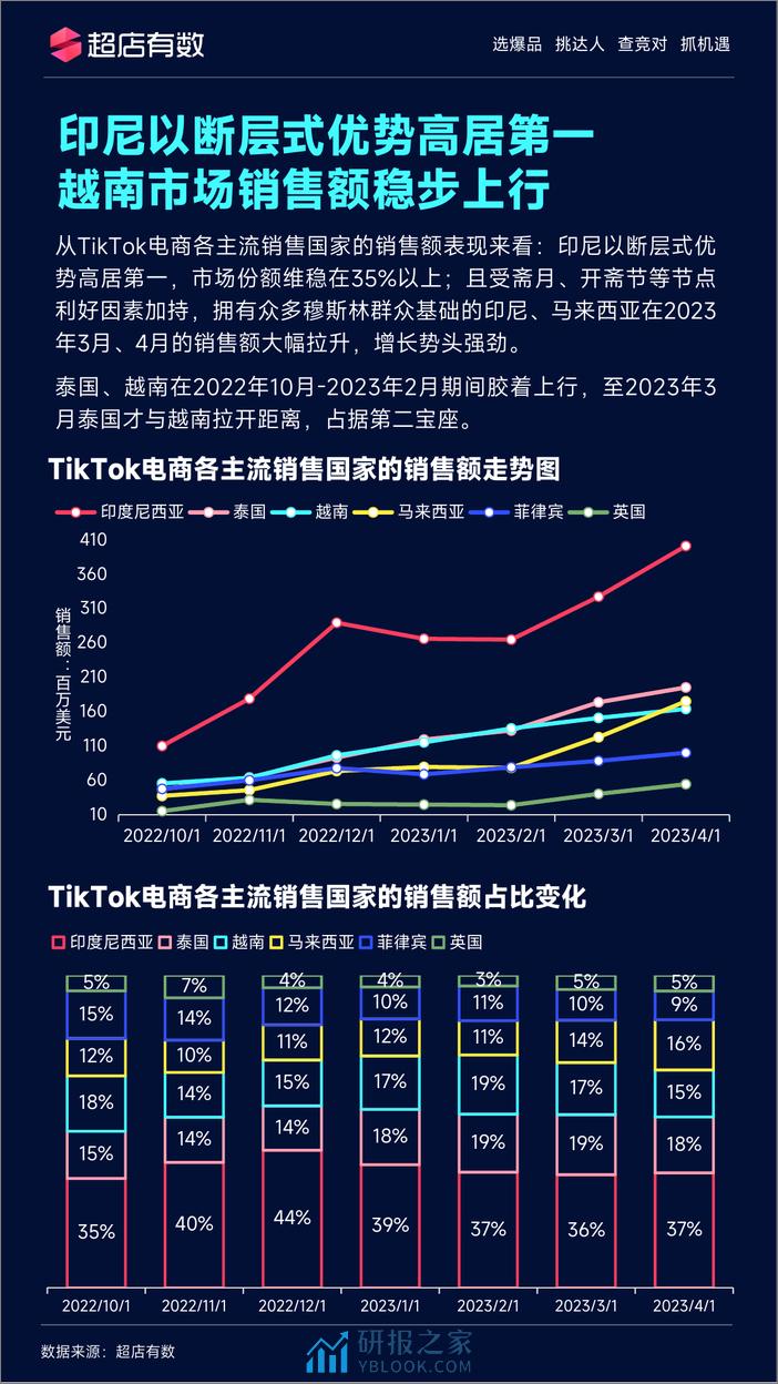 TikTok越南市场趋势报告--超店有数 - 第6页预览图