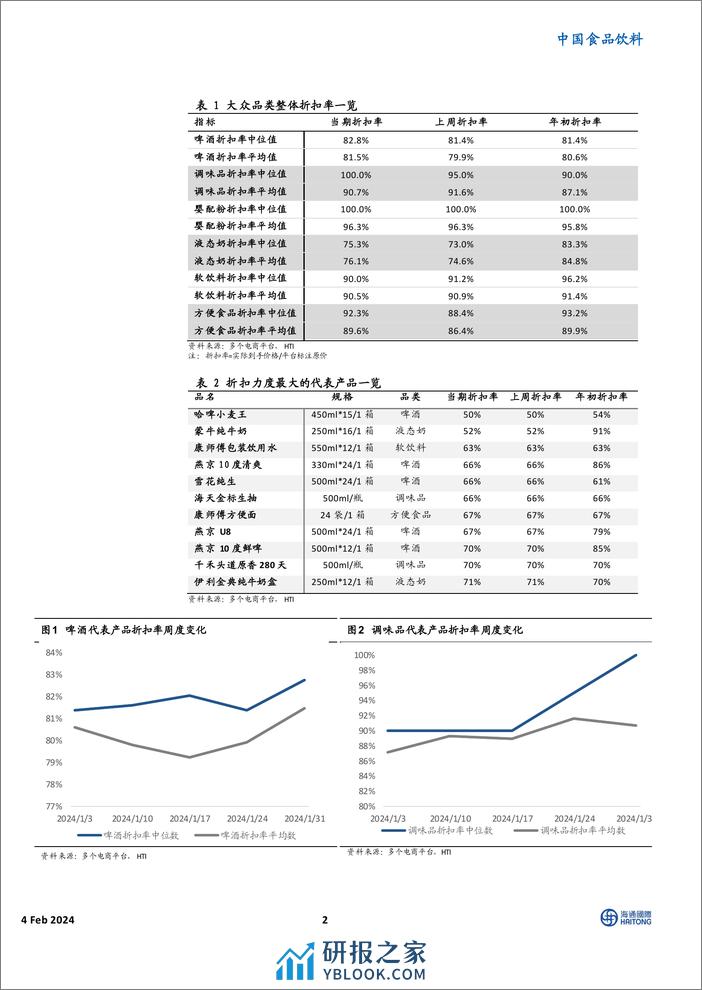 中国食品饮料：HTI大众品零售价格跟踪：前液态奶折扣力度最大-20240204-海通国际-11页 - 第2页预览图