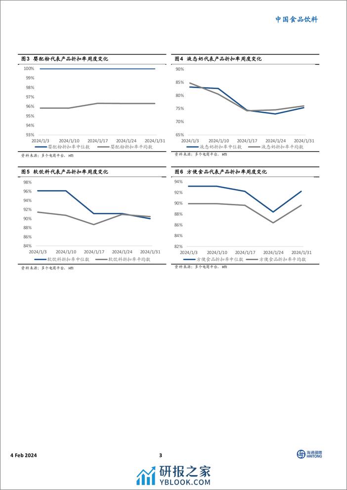 中国食品饮料：HTI大众品零售价格跟踪：前液态奶折扣力度最大-20240204-海通国际-11页 - 第3页预览图