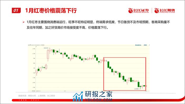 红枣月报：期价承压运行-20240205-长江期货-20页 - 第4页预览图