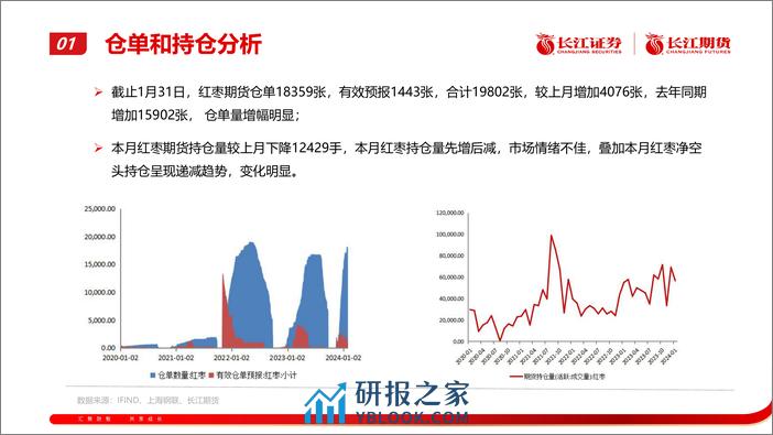 红枣月报：期价承压运行-20240205-长江期货-20页 - 第5页预览图