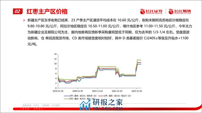 红枣月报：期价承压运行-20240205-长江期货-20页 - 第7页预览图