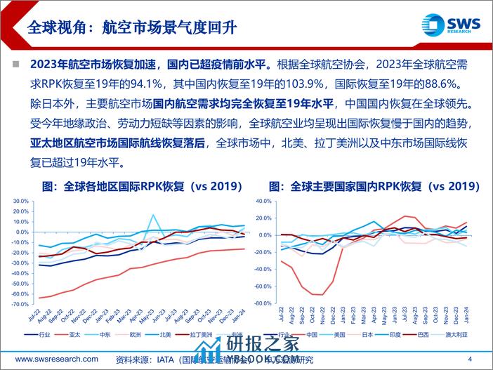 航空行业海外航司23年业绩复盘：航空业景气度回升，全球复苏节奏分化-240326-申万宏源-39页 - 第4页预览图