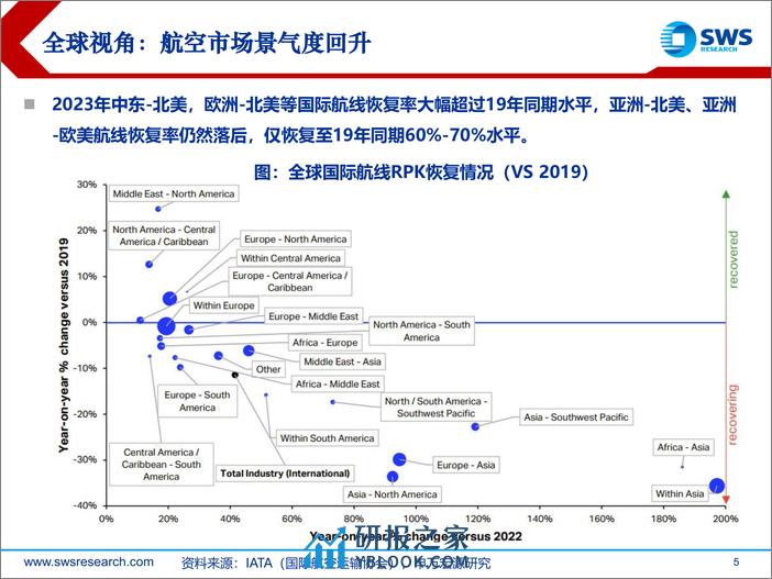 航空行业海外航司23年业绩复盘：航空业景气度回升，全球复苏节奏分化-240326-申万宏源-39页 - 第5页预览图