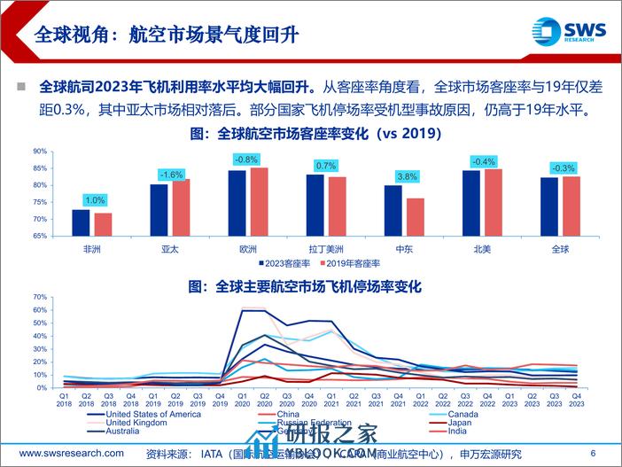 航空行业海外航司23年业绩复盘：航空业景气度回升，全球复苏节奏分化-240326-申万宏源-39页 - 第6页预览图