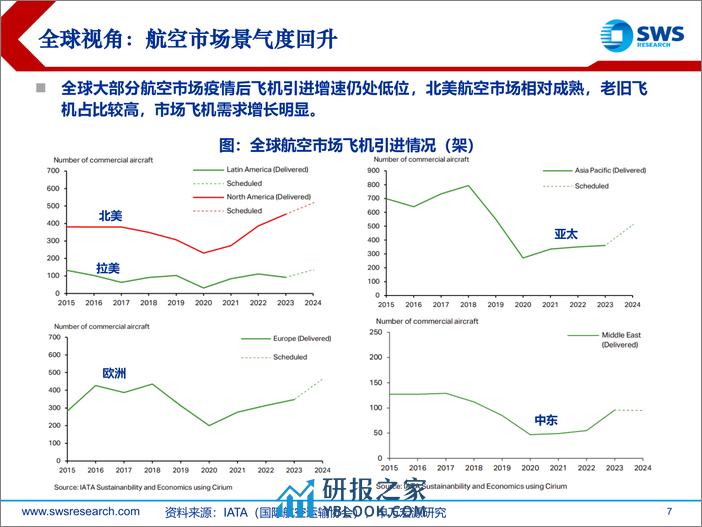 航空行业海外航司23年业绩复盘：航空业景气度回升，全球复苏节奏分化-240326-申万宏源-39页 - 第7页预览图