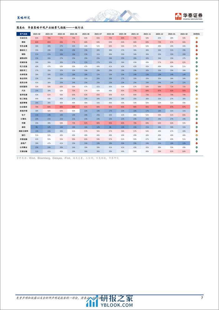 策略月报：关注前瞻指标向好品种-240306-42页 - 第7页预览图