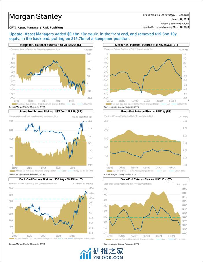 Morgan Stanley Fixed-Global Macro Strategy Positions and Flows Report-107098094 - 第4页预览图