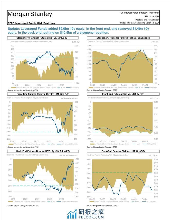 Morgan Stanley Fixed-Global Macro Strategy Positions and Flows Report-107098094 - 第6页预览图