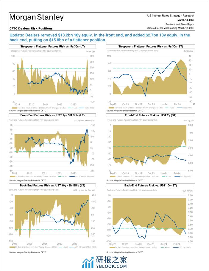 Morgan Stanley Fixed-Global Macro Strategy Positions and Flows Report-107098094 - 第8页预览图