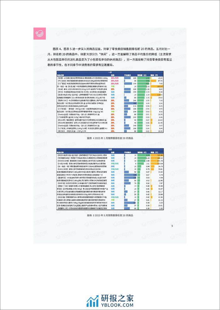 抖音电商零食销售新趋势_送礼场景与休闲场景下的差异与机遇 - 第6页预览图