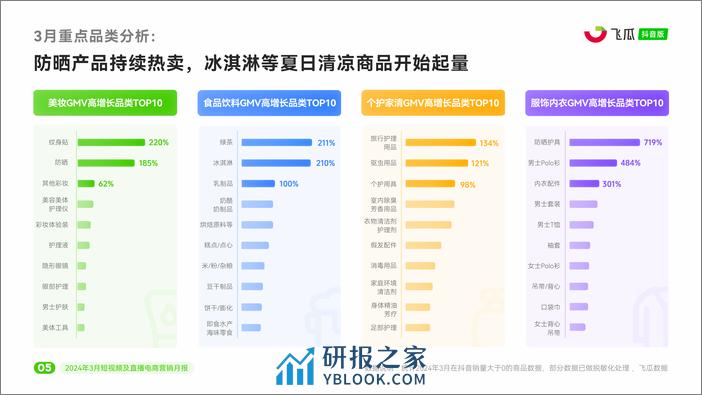 2024年3月抖音短视频及直播电商营销月报-飞瓜 - 第6页预览图