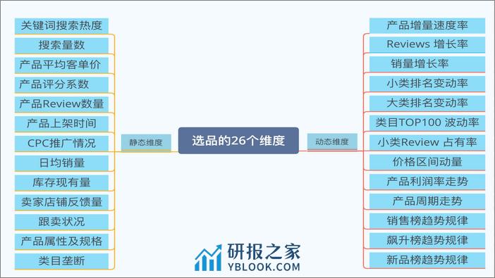 亚马逊精细化运营体系 - 第5页预览图