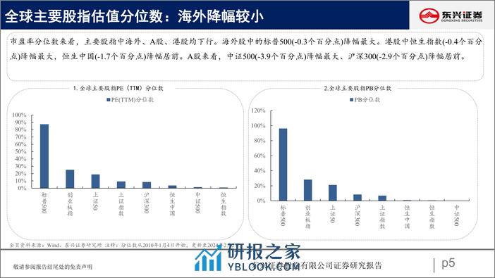 A股市场估值跟踪七十一：估值整体下行-20240206-东兴证券-23页 - 第5页预览图