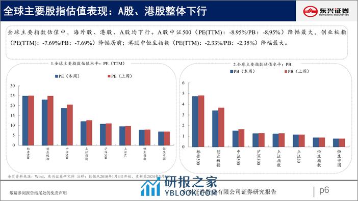 A股市场估值跟踪七十一：估值整体下行-20240206-东兴证券-23页 - 第6页预览图