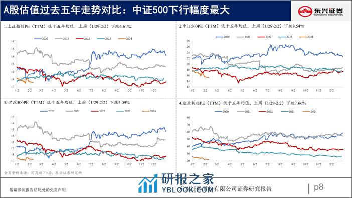 A股市场估值跟踪七十一：估值整体下行-20240206-东兴证券-23页 - 第8页预览图