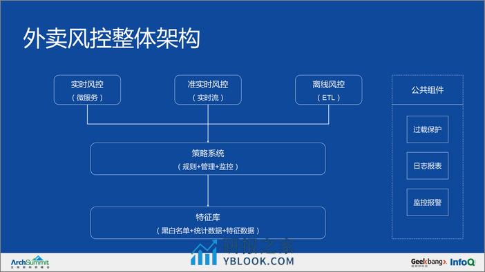 外卖风控实时数仓实践-蔡敏 - 第6页预览图