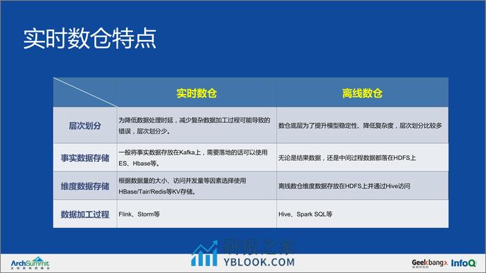 外卖风控实时数仓实践-蔡敏 - 第8页预览图