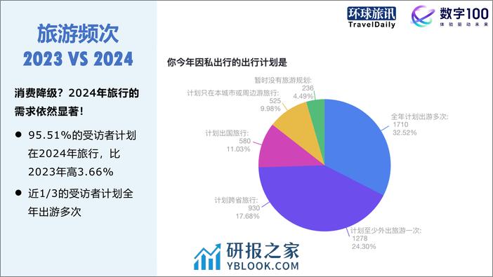 2024Q1中国旅游消费趋势洞察报告 - 第5页预览图