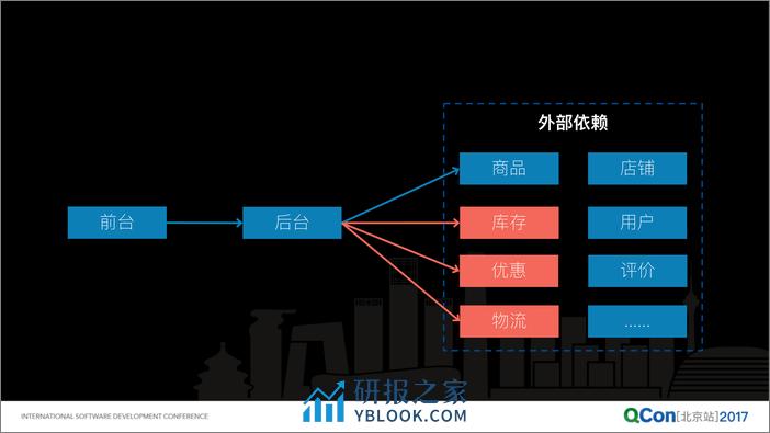 阿里电商故障治理和故障演练实践 - 第8页预览图