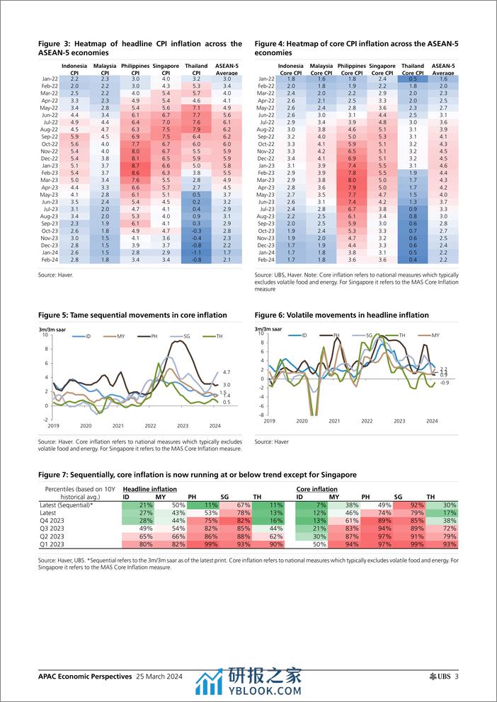 UBS Economics-APAC Economic Perspectives _ASEAN Monthly CPI read-throughs...-107211941 - 第3页预览图