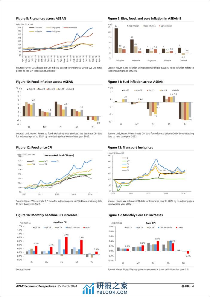 UBS Economics-APAC Economic Perspectives _ASEAN Monthly CPI read-throughs...-107211941 - 第4页预览图